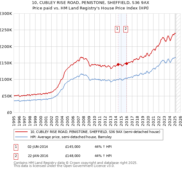 10, CUBLEY RISE ROAD, PENISTONE, SHEFFIELD, S36 9AX: Price paid vs HM Land Registry's House Price Index