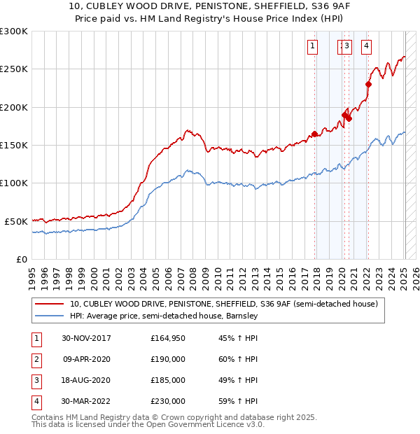10, CUBLEY WOOD DRIVE, PENISTONE, SHEFFIELD, S36 9AF: Price paid vs HM Land Registry's House Price Index
