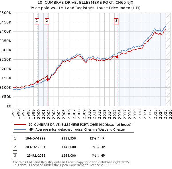10, CUMBRAE DRIVE, ELLESMERE PORT, CH65 9JX: Price paid vs HM Land Registry's House Price Index