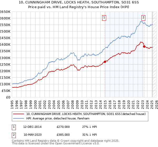 10, CUNNINGHAM DRIVE, LOCKS HEATH, SOUTHAMPTON, SO31 6SS: Price paid vs HM Land Registry's House Price Index