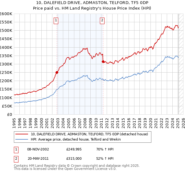 10, DALEFIELD DRIVE, ADMASTON, TELFORD, TF5 0DP: Price paid vs HM Land Registry's House Price Index