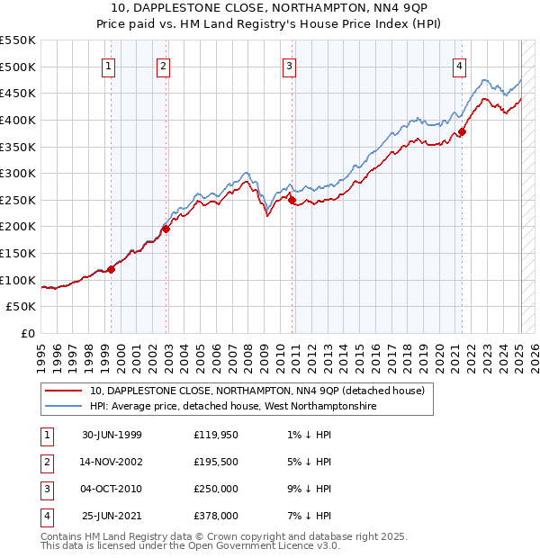 10, DAPPLESTONE CLOSE, NORTHAMPTON, NN4 9QP: Price paid vs HM Land Registry's House Price Index