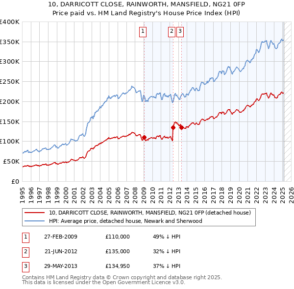 10, DARRICOTT CLOSE, RAINWORTH, MANSFIELD, NG21 0FP: Price paid vs HM Land Registry's House Price Index