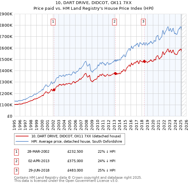 10, DART DRIVE, DIDCOT, OX11 7XX: Price paid vs HM Land Registry's House Price Index