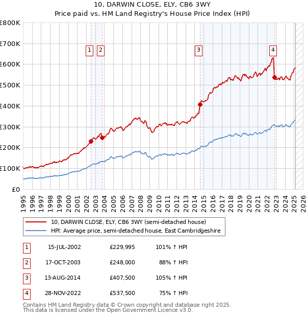 10, DARWIN CLOSE, ELY, CB6 3WY: Price paid vs HM Land Registry's House Price Index