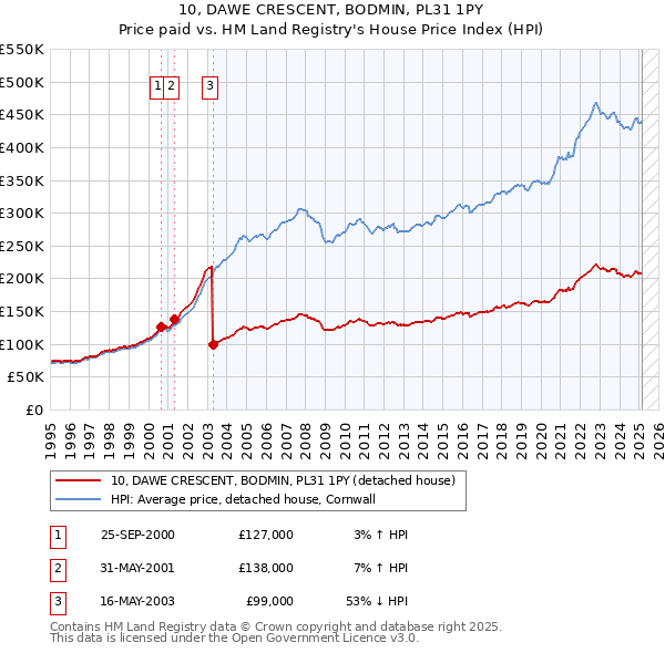 10, DAWE CRESCENT, BODMIN, PL31 1PY: Price paid vs HM Land Registry's House Price Index