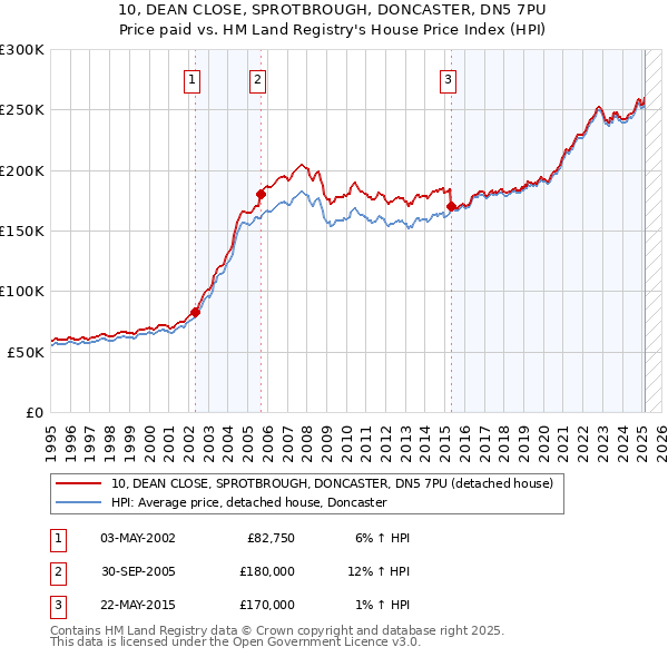 10, DEAN CLOSE, SPROTBROUGH, DONCASTER, DN5 7PU: Price paid vs HM Land Registry's House Price Index