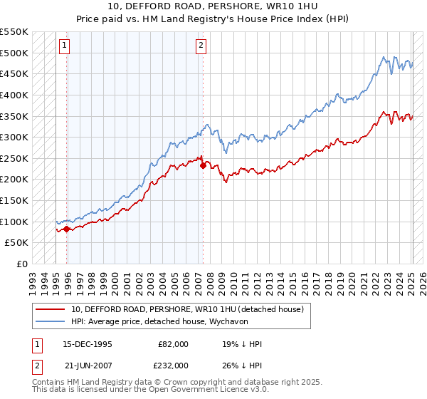 10, DEFFORD ROAD, PERSHORE, WR10 1HU: Price paid vs HM Land Registry's House Price Index