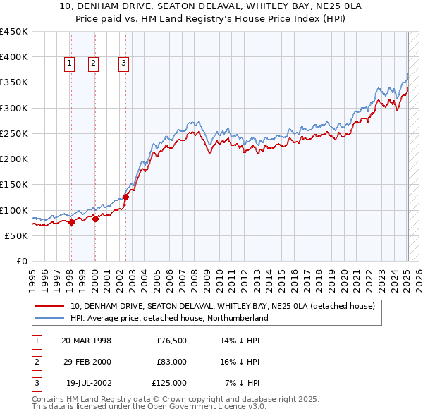 10, DENHAM DRIVE, SEATON DELAVAL, WHITLEY BAY, NE25 0LA: Price paid vs HM Land Registry's House Price Index