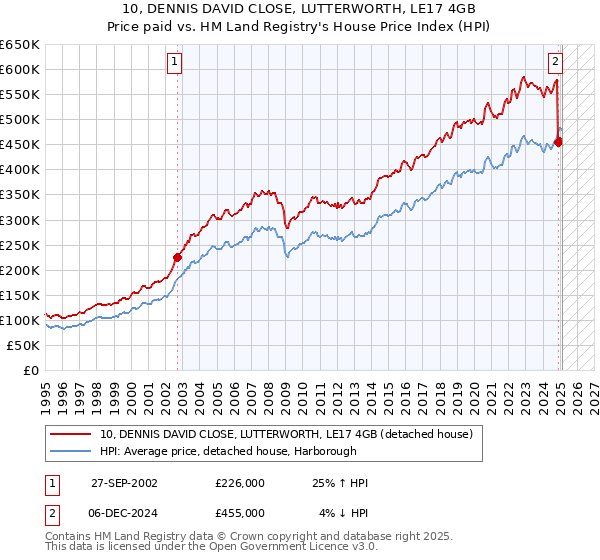 10, DENNIS DAVID CLOSE, LUTTERWORTH, LE17 4GB: Price paid vs HM Land Registry's House Price Index