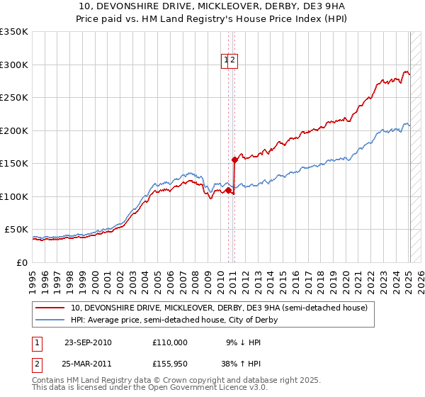 10, DEVONSHIRE DRIVE, MICKLEOVER, DERBY, DE3 9HA: Price paid vs HM Land Registry's House Price Index
