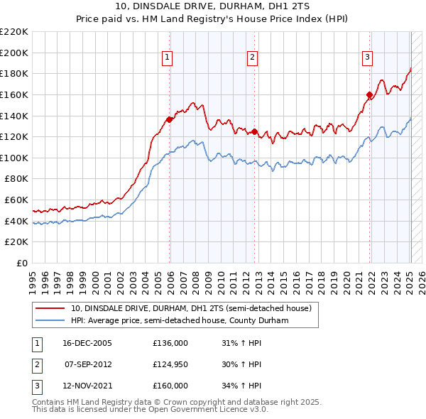 10, DINSDALE DRIVE, DURHAM, DH1 2TS: Price paid vs HM Land Registry's House Price Index