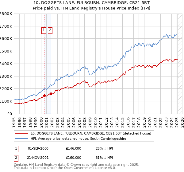 10, DOGGETS LANE, FULBOURN, CAMBRIDGE, CB21 5BT: Price paid vs HM Land Registry's House Price Index