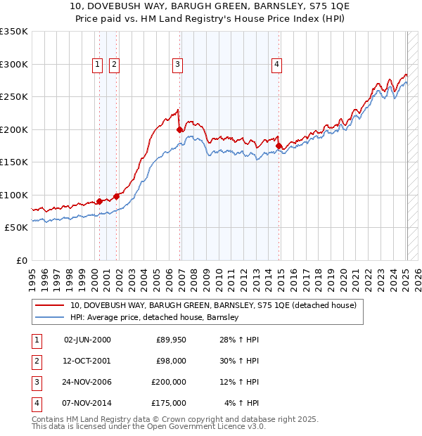 10, DOVEBUSH WAY, BARUGH GREEN, BARNSLEY, S75 1QE: Price paid vs HM Land Registry's House Price Index
