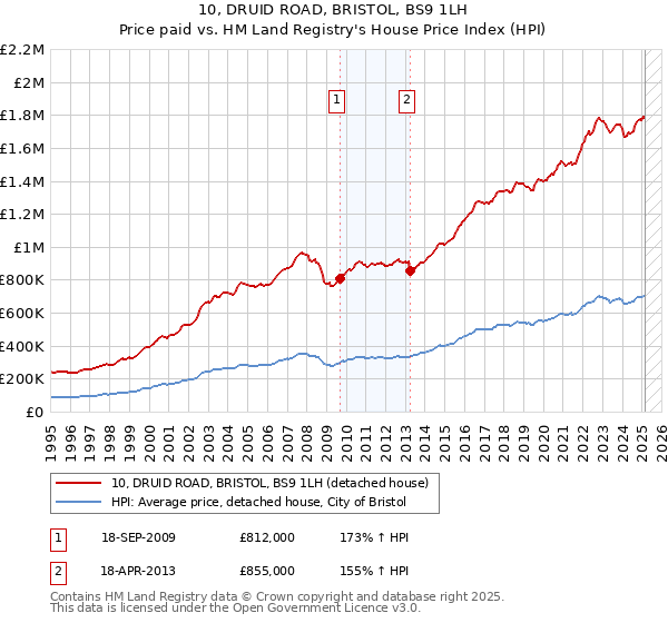 10, DRUID ROAD, BRISTOL, BS9 1LH: Price paid vs HM Land Registry's House Price Index