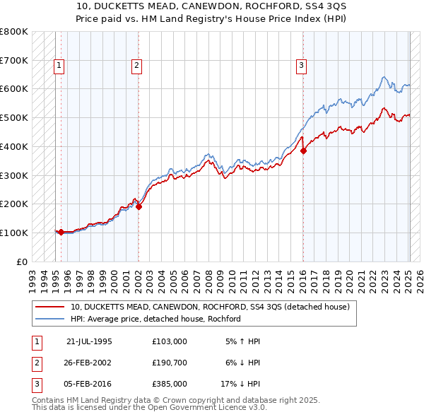 10, DUCKETTS MEAD, CANEWDON, ROCHFORD, SS4 3QS: Price paid vs HM Land Registry's House Price Index