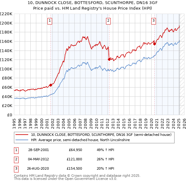 10, DUNNOCK CLOSE, BOTTESFORD, SCUNTHORPE, DN16 3GF: Price paid vs HM Land Registry's House Price Index