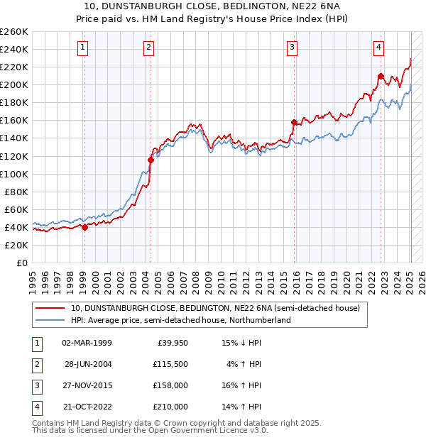 10, DUNSTANBURGH CLOSE, BEDLINGTON, NE22 6NA: Price paid vs HM Land Registry's House Price Index