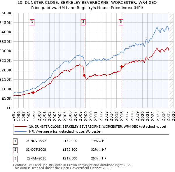 10, DUNSTER CLOSE, BERKELEY BEVERBORNE, WORCESTER, WR4 0EQ: Price paid vs HM Land Registry's House Price Index