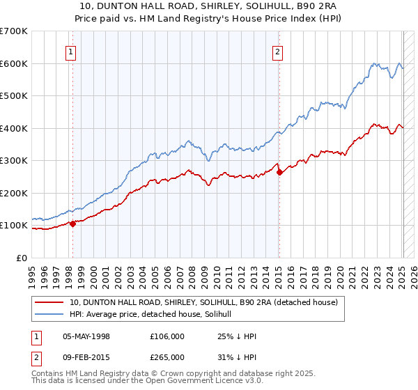 10, DUNTON HALL ROAD, SHIRLEY, SOLIHULL, B90 2RA: Price paid vs HM Land Registry's House Price Index