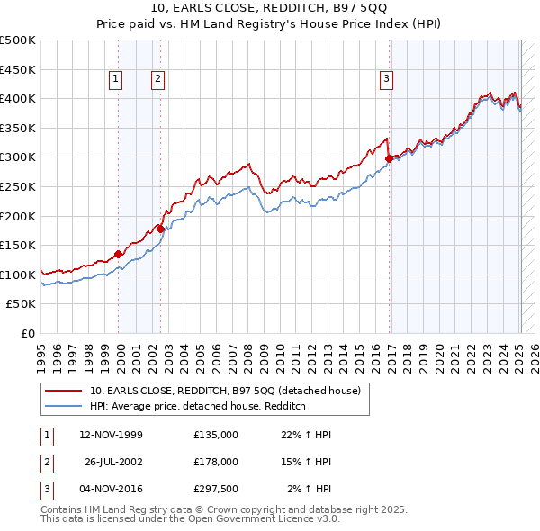 10, EARLS CLOSE, REDDITCH, B97 5QQ: Price paid vs HM Land Registry's House Price Index