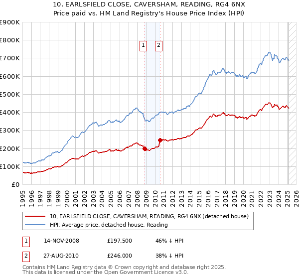 10, EARLSFIELD CLOSE, CAVERSHAM, READING, RG4 6NX: Price paid vs HM Land Registry's House Price Index