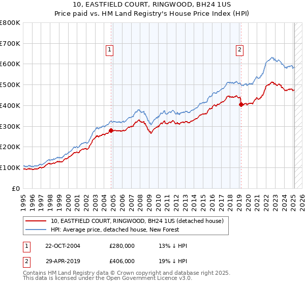 10, EASTFIELD COURT, RINGWOOD, BH24 1US: Price paid vs HM Land Registry's House Price Index