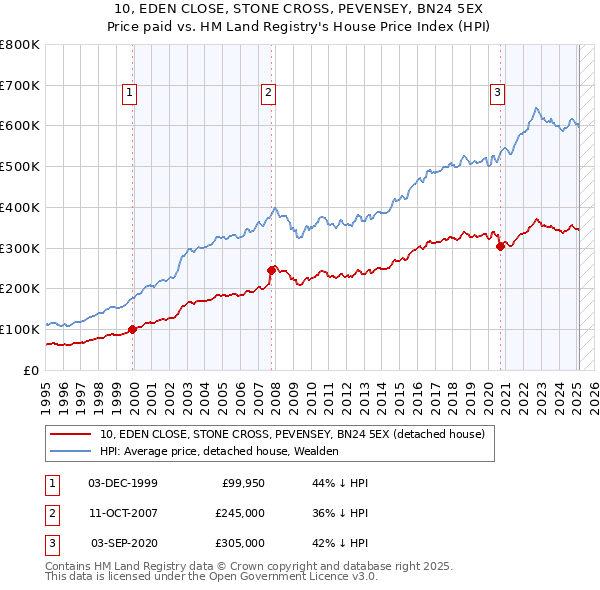 10, EDEN CLOSE, STONE CROSS, PEVENSEY, BN24 5EX: Price paid vs HM Land Registry's House Price Index
