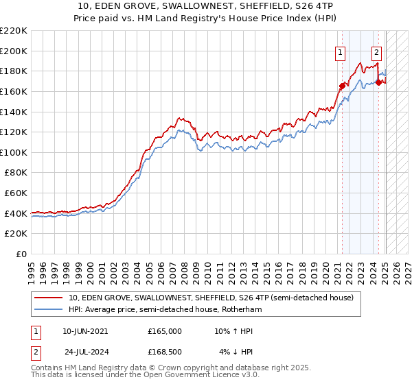 10, EDEN GROVE, SWALLOWNEST, SHEFFIELD, S26 4TP: Price paid vs HM Land Registry's House Price Index