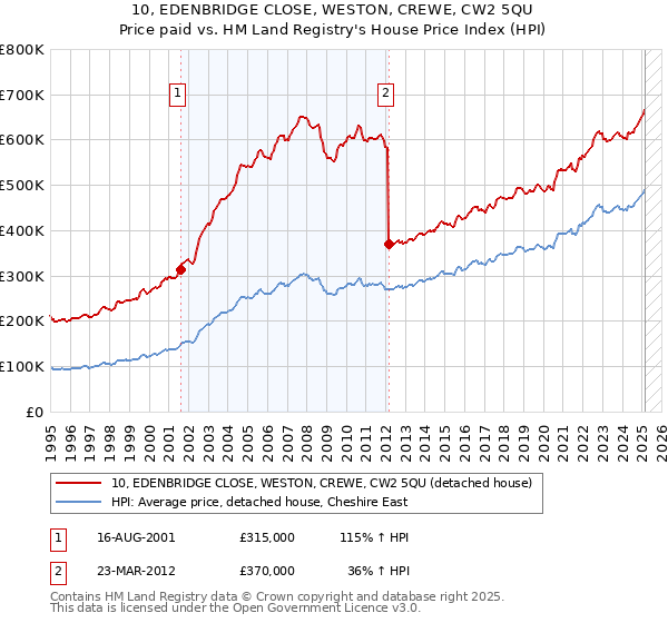 10, EDENBRIDGE CLOSE, WESTON, CREWE, CW2 5QU: Price paid vs HM Land Registry's House Price Index