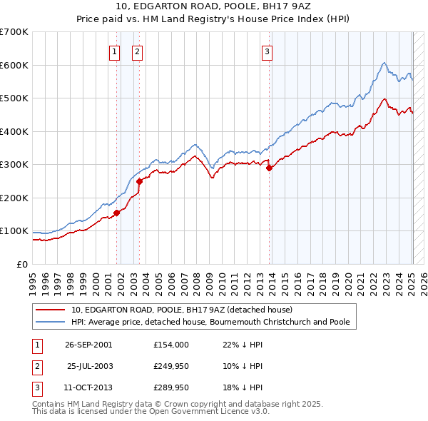 10, EDGARTON ROAD, POOLE, BH17 9AZ: Price paid vs HM Land Registry's House Price Index