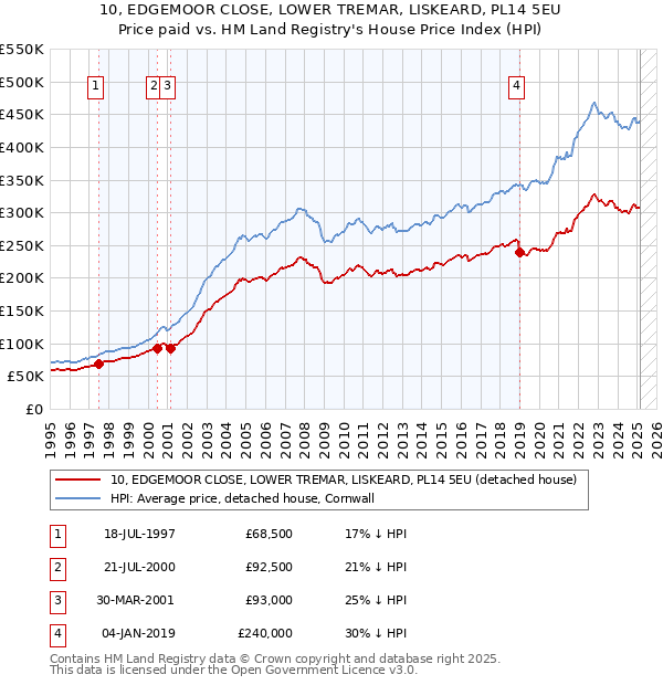 10, EDGEMOOR CLOSE, LOWER TREMAR, LISKEARD, PL14 5EU: Price paid vs HM Land Registry's House Price Index