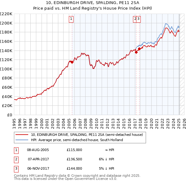 10, EDINBURGH DRIVE, SPALDING, PE11 2SA: Price paid vs HM Land Registry's House Price Index