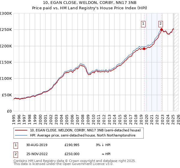 10, EGAN CLOSE, WELDON, CORBY, NN17 3NB: Price paid vs HM Land Registry's House Price Index