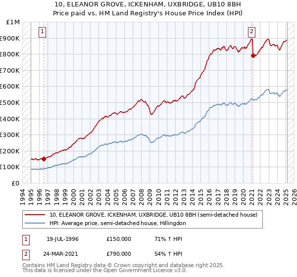 10, ELEANOR GROVE, ICKENHAM, UXBRIDGE, UB10 8BH: Price paid vs HM Land Registry's House Price Index