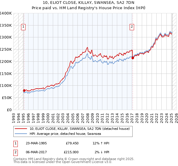 10, ELIOT CLOSE, KILLAY, SWANSEA, SA2 7DN: Price paid vs HM Land Registry's House Price Index