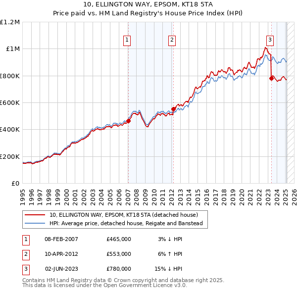 10, ELLINGTON WAY, EPSOM, KT18 5TA: Price paid vs HM Land Registry's House Price Index