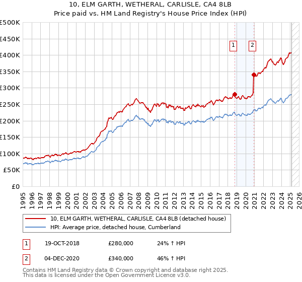 10, ELM GARTH, WETHERAL, CARLISLE, CA4 8LB: Price paid vs HM Land Registry's House Price Index