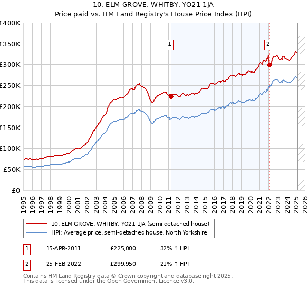 10, ELM GROVE, WHITBY, YO21 1JA: Price paid vs HM Land Registry's House Price Index