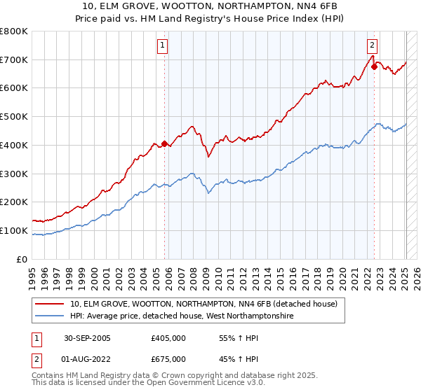 10, ELM GROVE, WOOTTON, NORTHAMPTON, NN4 6FB: Price paid vs HM Land Registry's House Price Index