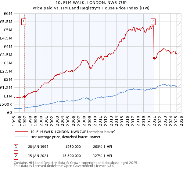 10, ELM WALK, LONDON, NW3 7UP: Price paid vs HM Land Registry's House Price Index