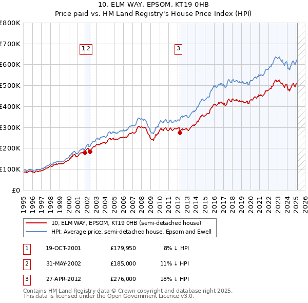 10, ELM WAY, EPSOM, KT19 0HB: Price paid vs HM Land Registry's House Price Index