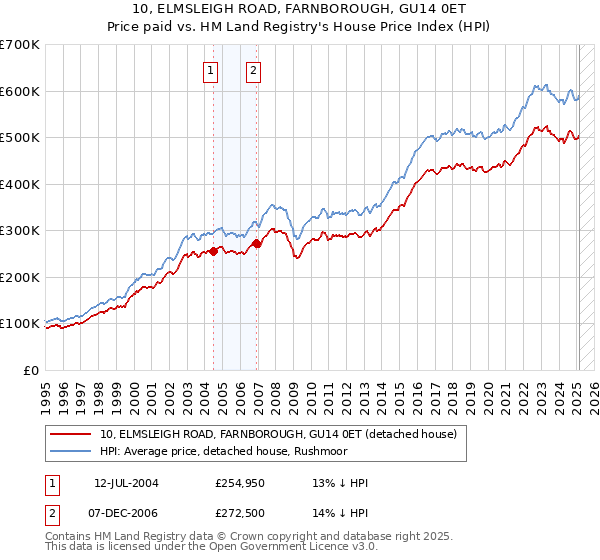 10, ELMSLEIGH ROAD, FARNBOROUGH, GU14 0ET: Price paid vs HM Land Registry's House Price Index