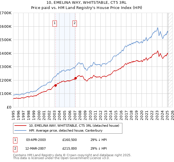 10, EMELINA WAY, WHITSTABLE, CT5 3RL: Price paid vs HM Land Registry's House Price Index