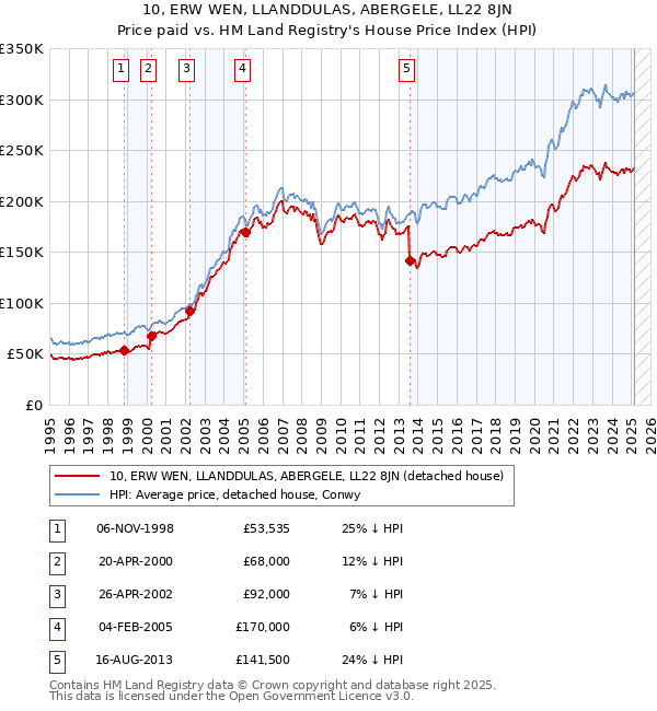 10, ERW WEN, LLANDDULAS, ABERGELE, LL22 8JN: Price paid vs HM Land Registry's House Price Index