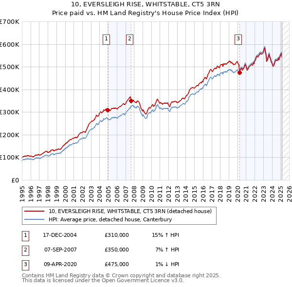 10, EVERSLEIGH RISE, WHITSTABLE, CT5 3RN: Price paid vs HM Land Registry's House Price Index