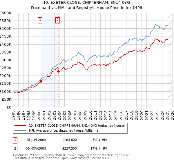 10, EXETER CLOSE, CHIPPENHAM, SN14 0YG: Price paid vs HM Land Registry's House Price Index