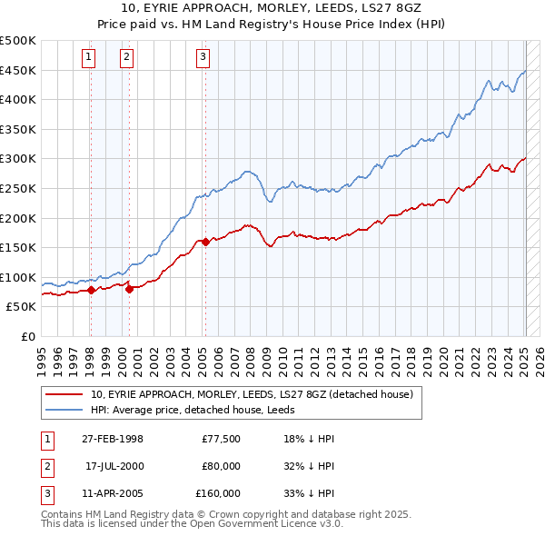 10, EYRIE APPROACH, MORLEY, LEEDS, LS27 8GZ: Price paid vs HM Land Registry's House Price Index