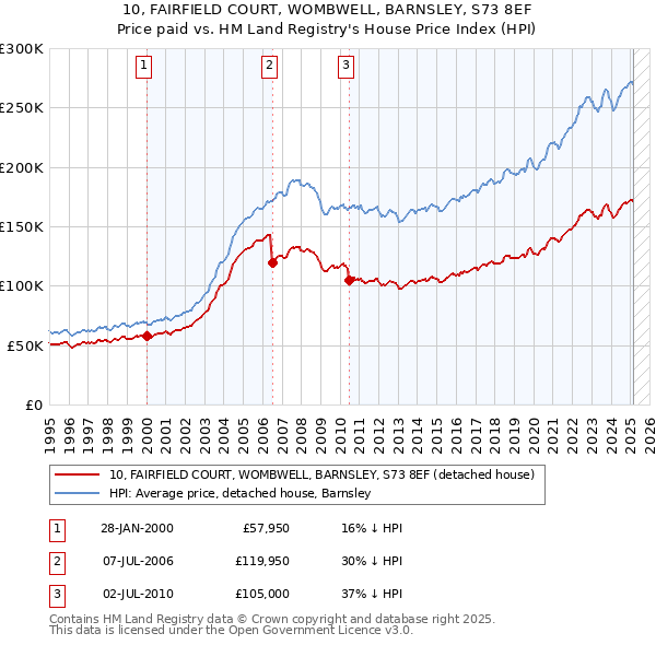 10, FAIRFIELD COURT, WOMBWELL, BARNSLEY, S73 8EF: Price paid vs HM Land Registry's House Price Index
