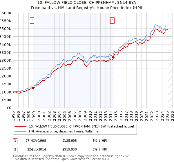 10, FALLOW FIELD CLOSE, CHIPPENHAM, SN14 6YA: Price paid vs HM Land Registry's House Price Index